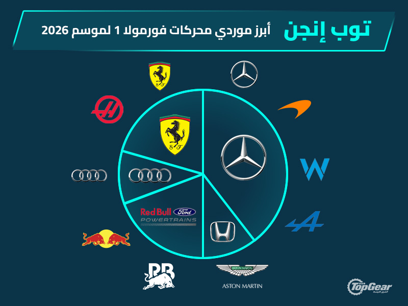 فورمولا 1 توب إنجن: أبرز مورّدي محركات البطولة للعام 2026 فورمولا 1 2026 فورميلا 1 2026 سيارات فورمولا 1 2026 محركات فورمولا 1 2026 سيارات هجينة محركات هجينة سوبر كارز سيارات فورمولا 1 سيارات خارقة سيارات رياضية رياضة المحركات رياضة السيارات محركات فورمولا 1 2026 محركات فورميلا 1 2026 Formula 1 Top Engine: The Championship's top engine suppliers for 2026 Formula 1 2026 Formula 1 2026 Formula 1 Cars 2026 Formula 1 Engines 2026 Hybrid Cars Hybrid Engines Supercars Formula 1 Cars Supercars Sports Cars Motorsport Motorsport Formula 1 Engines 2026 Formula 1 Engines 2026
