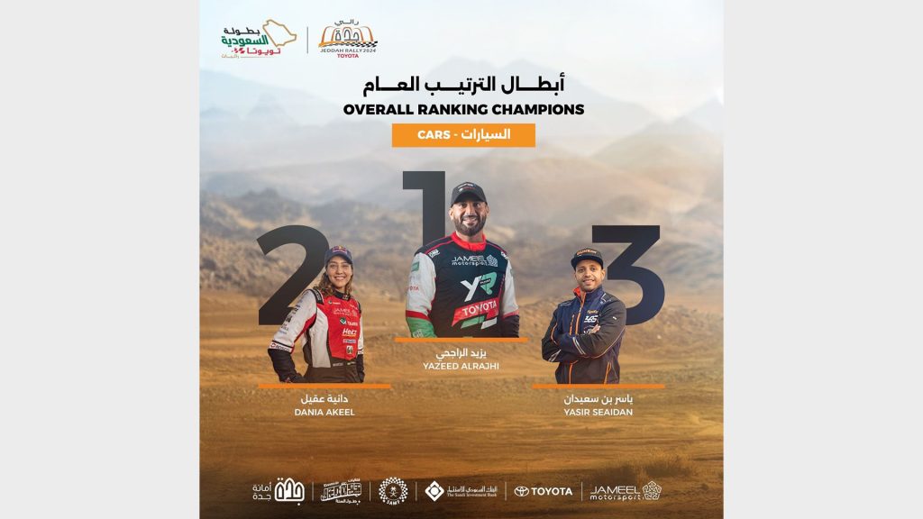 يزيد الراجحي بطلاً لرالي جدة تويوتا للمرة الرابعة توالياً
سباق جدة يزيد الراجحي
دانية عقيل
هاني النومسي
هيثم التويجري
رالي جدة فئة السيارات
رالي جدة فئة الدراجات النارية
رالي جدة فئة الكوادز
بطل رالي جدة
Yazeed Al Rajhi wins Jeddah Toyota Rally for the fourth time in a row
Jeddah Rally Yazeed Al Rajhi
Dania Aqeel
Hani Al Nomsi
Haitham Al Tuwaijri
Jeddah Rally Cars Category
Jeddah Rally Motorcycles Category
Jeddah Rally Quads Category