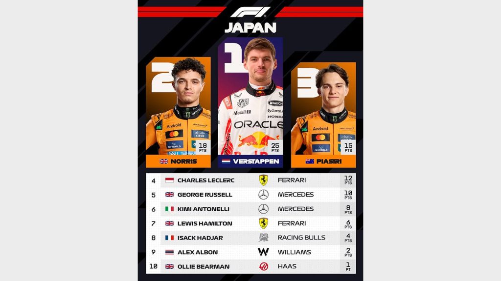 السوبر ماكس فرستابن، بطلاً لجائزة اليابان الكبرى متفوقاً على ثنائي ماكلارين!
سوبر كارز
سيارات خارقة
سيارات رياضية
سوبر كارز
فورمولا 1 
فورميلا 1 
جائزة اليابان الكبرى
سباق اليابان فورمولا 1 
سباق السيارات 
سيارات سباق
ريد بُل
ماكس فرستابن
ماكلارين
لاندو نوريس
أوسكار بياستري
مرسيدس
جورد راسيل
فيراري
تشارل لوكلير
لويس هاملتون
Super Max Verstappen wins the Japanese Grand Prix, beating the McLaren duo!
Supercars
Supercars
Sports Cars
Supercars
Formula 1
Formula 1
Japanese Grand Prix
Japan Formula 1 Race
Car Racing
Racing Cars
Red Bull
Max Verstappen
McLaren
Lando Norris
Oscar Piastri
Mercedes
Gorge Russell
Ferrari
Charles Leclerc
Lewis Hamilton