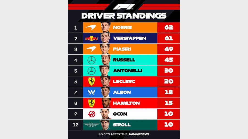 السوبر ماكس فرستابن، بطلاً لجائزة اليابان الكبرى متفوقاً على ثنائي ماكلارين!
سوبر كارز
سيارات خارقة
سيارات رياضية
سوبر كارز
فورمولا 1 
فورميلا 1 
جائزة اليابان الكبرى
سباق اليابان فورمولا 1 
سباق السيارات 
سيارات سباق
ريد بُل
ماكس فرستابن
ماكلارين
لاندو نوريس
أوسكار بياستري
مرسيدس
جورد راسيل
فيراري
تشارل لوكلير
لويس هاملتون
Super Max Verstappen wins the Japanese Grand Prix, beating the McLaren duo!
Supercars
Supercars
Sports Cars
Supercars
Formula 1
Formula 1
Japanese Grand Prix
Japan Formula 1 Race
Car Racing
Racing Cars
Red Bull
Max Verstappen
McLaren
Lando Norris
Oscar Piastri
Mercedes
Gorge Russell
Ferrari
Charles Leclerc
Lewis Hamilton