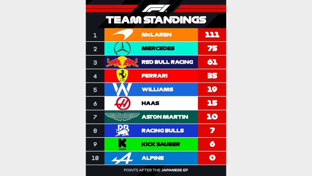 السوبر ماكس فرستابن، بطلاً لجائزة اليابان الكبرى متفوقاً على ثنائي ماكلارين!
سوبر كارز
سيارات خارقة
سيارات رياضية
سوبر كارز
فورمولا 1 
فورميلا 1 
جائزة اليابان الكبرى
سباق اليابان فورمولا 1 
سباق السيارات 
سيارات سباق
ريد بُل
ماكس فرستابن
ماكلارين
لاندو نوريس
أوسكار بياستري
مرسيدس
جورد راسيل
فيراري
تشارل لوكلير
لويس هاملتون
Super Max Verstappen wins the Japanese Grand Prix, beating the McLaren duo!
Supercars
Supercars
Sports Cars
Supercars
Formula 1
Formula 1
Japanese Grand Prix
Japan Formula 1 Race
Car Racing
Racing Cars
Red Bull
Max Verstappen
McLaren
Lando Norris
Oscar Piastri
Mercedes
Gorge Russell
Ferrari
Charles Leclerc
Lewis Hamilton