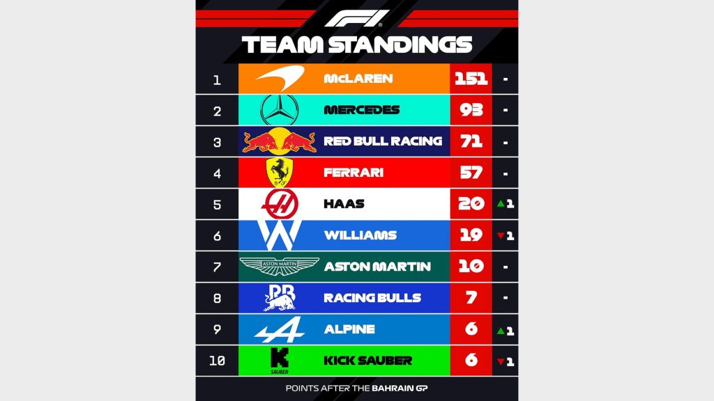 جائزة البحرين الكبرى: فوز تاريخي لـ بياستري وماكلارين يضع الفريق الإنجليزي في الصدارتين!
سوبر كارز
سيارات رياضية
سيارات سوبر سبورت
سيارات سوبر رياضية
سيارات إنجليزية
فورمولا 1 
ماكلارين
لاندو نوريس
أوسكار بياستري
مرسيدس
جورج راسيل
فيراري
شارل لوكلير
لويس هاملتون
ريد بُل
ماكس فرستابن
سباق السيارات
سيارات سباق
سباق البحرين فورمولا 1 
Bahrain Grand Prix: Historic victory for Piastri and McLaren puts the English team in the lead!
Supercars
Sports Cars
Supersport Cars
Supersport Cars
English Cars
Formula 1
McLaren
Lando Norris
Oscar Piastri
Mercedes
George Russell
Ferrari
Charles Leclerc
Lewis Hamilton
Red Bull
Max Verstappen
Motor Racing
Racing Cars
Bahrain Formula 1 Grand Prix