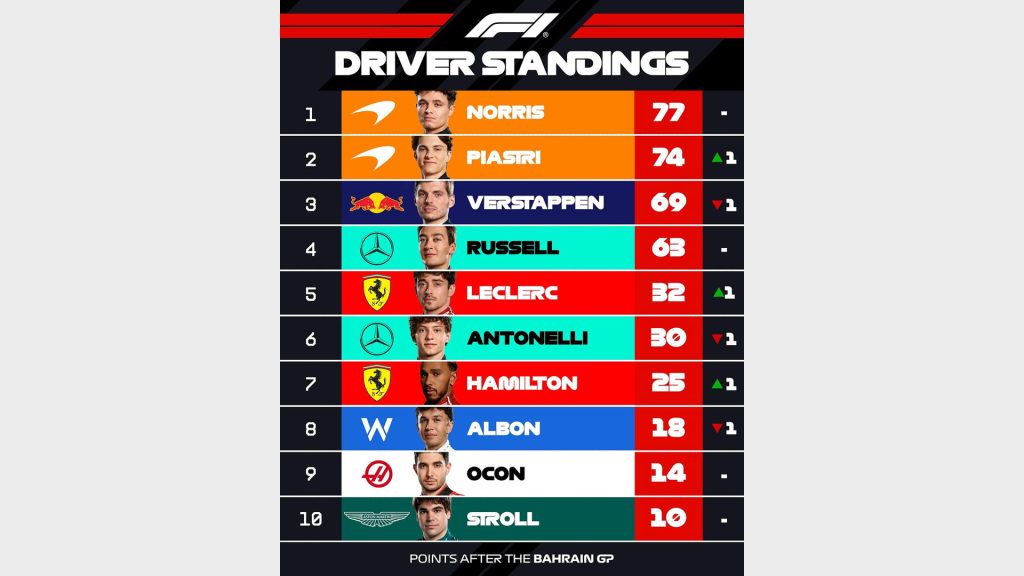 جائزة البحرين الكبرى: فوز تاريخي لـ بياستري وماكلارين يضع الفريق الإنجليزي في الصدارتين!
سوبر كارز
سيارات رياضية
سيارات سوبر سبورت
سيارات سوبر رياضية
سيارات إنجليزية
فورمولا 1 
ماكلارين
لاندو نوريس
أوسكار بياستري
مرسيدس
جورج راسيل
فيراري
شارل لوكلير
لويس هاملتون
ريد بُل
ماكس فرستابن
سباق السيارات
سيارات سباق
سباق البحرين فورمولا 1 
Bahrain Grand Prix: Historic victory for Piastri and McLaren puts the English team in the lead!
Supercars
Sports Cars
Supersport Cars
Supersport Cars
English Cars
Formula 1
McLaren
Lando Norris
Oscar Piastri
Mercedes
George Russell
Ferrari
Charles Leclerc
Lewis Hamilton
Red Bull
Max Verstappen
Motor Racing
Racing Cars
Bahrain Formula 1 Grand Prix
