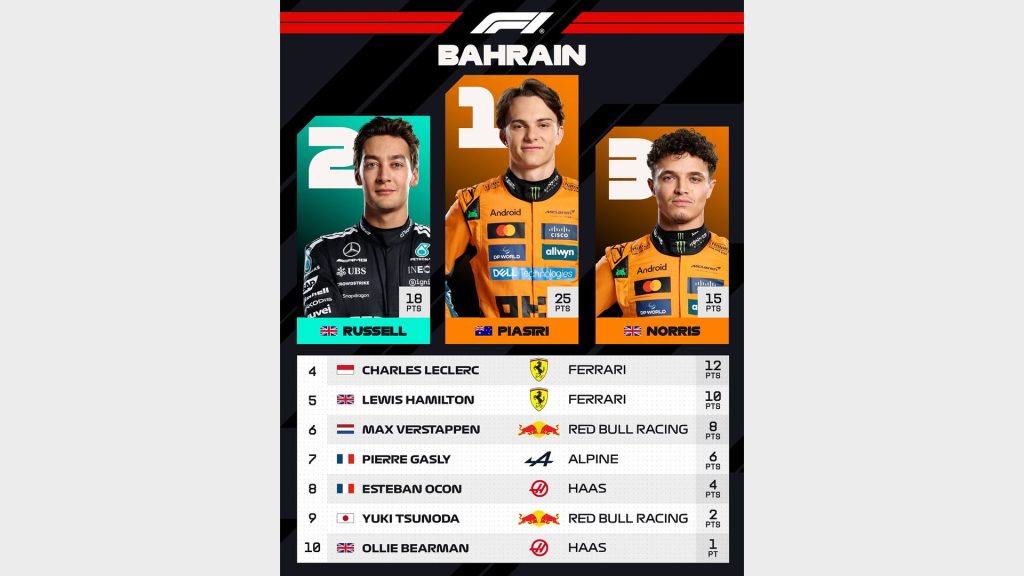 جائزة البحرين الكبرى: فوز تاريخي لـ بياستري وماكلارين يضع الفريق الإنجليزي في الصدارتين!
سوبر كارز
سيارات رياضية
سيارات سوبر سبورت
سيارات سوبر رياضية
سيارات إنجليزية
فورمولا 1 
ماكلارين
لاندو نوريس
أوسكار بياستري
مرسيدس
جورج راسيل
فيراري
شارل لوكلير
لويس هاملتون
ريد بُل
ماكس فرستابن
سباق السيارات
سيارات سباق
سباق البحرين فورمولا 1 
Bahrain Grand Prix: Historic victory for Piastri and McLaren puts the English team in the lead!
Supercars
Sports Cars
Supersport Cars
Supersport Cars
English Cars
Formula 1
McLaren
Lando Norris
Oscar Piastri
Mercedes
George Russell
Ferrari
Charles Leclerc
Lewis Hamilton
Red Bull
Max Verstappen
Motor Racing
Racing Cars
Bahrain Formula 1 Grand Prix