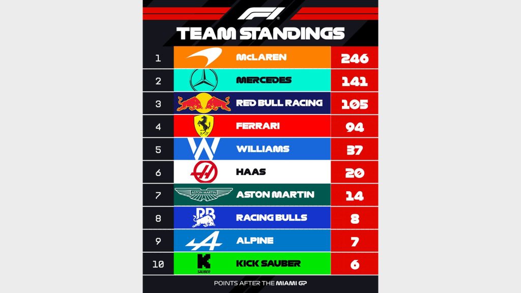جائزة ميامي الكبرى 2025: ثنائية صدارة لـ ماكلارين تضعه في قمة الترتيبين!
سباق ميامي 2025 فورمولا 1 
فورميلا 1 ميامي
فورمولا 1  2025 
أوسكار بياستري
لاندو نوريس
ماكلارين
جورج راسيل
كيمي أنتونيلي
مرسيدس
ماكس فرستابن
يوكي تسونودا
ريد بُل
تشارل لوكلير
لويس هاملتون
فيراري
سباق السيارات
سباق سيارات
سيارات رياضية
سيارات سبورت
سيارات سوبر رياضية
سيارات خارقة
سوبر كارز
سيارات سوبر سبورت
أمريكا
جائزة أمريكا الكبرى 2025 
2025 Miami Grand Prix: McLaren's double pole position puts them at the top of both rankings!
2025 Miami Grand Prix Formula 1
Formula 1 Miami
Formula 1 2025
Oscar Piastri
Lando Norris
McLaren
George Russell
Kimi Antonelli
Mercedes
Max Verstappen
Yuki Tsunoda
Red Bull
Charles Leclerc
Lewis Hamilton
Ferrari
Motor Racing
Motor Racing
Sports Cars
Sports Cars
Supercars
Supercars
Supercars
Supersport Cars
America
2025 American Grand Prix