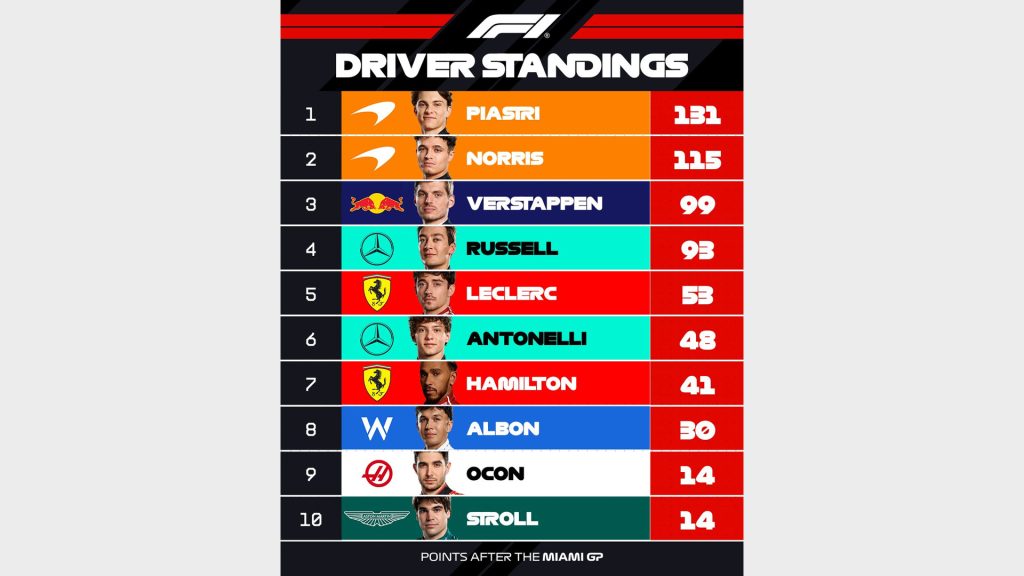 جائزة ميامي الكبرى 2025: ثنائية صدارة لـ ماكلارين تضعه في قمة الترتيبين!
سباق ميامي 2025 فورمولا 1 
فورميلا 1 ميامي
فورمولا 1  2025 
أوسكار بياستري
لاندو نوريس
ماكلارين
جورج راسيل
كيمي أنتونيلي
مرسيدس
ماكس فرستابن
يوكي تسونودا
ريد بُل
تشارل لوكلير
لويس هاملتون
فيراري
سباق السيارات
سباق سيارات
سيارات رياضية
سيارات سبورت
سيارات سوبر رياضية
سيارات خارقة
سوبر كارز
سيارات سوبر سبورت
أمريكا
جائزة أمريكا الكبرى 2025 
2025 Miami Grand Prix: McLaren's double pole position puts them at the top of both rankings!
2025 Miami Grand Prix Formula 1
Formula 1 Miami
Formula 1 2025
Oscar Piastri
Lando Norris
McLaren
George Russell
Kimi Antonelli
Mercedes
Max Verstappen
Yuki Tsunoda
Red Bull
Charles Leclerc
Lewis Hamilton
Ferrari
Motor Racing
Motor Racing
Sports Cars
Sports Cars
Supercars
Supercars
Supercars
Supersport Cars
America
2025 American Grand Prix