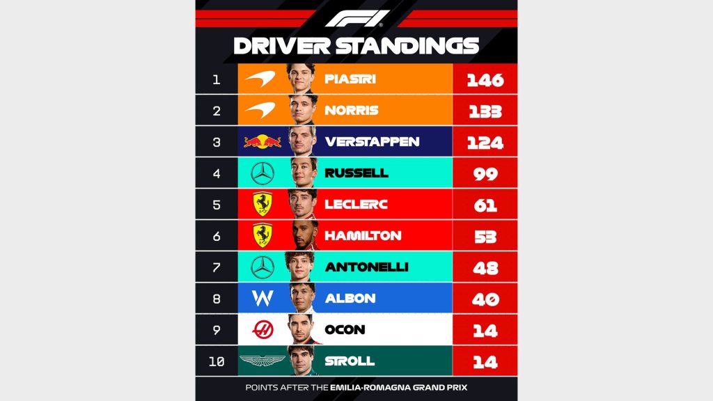 Emilia Romagna Grand Prix: Verstappen's return to winning ways!
Formula 1 Italy
Formula 1 Italian Grand Prix
Fast Cars
Car Racing
Racing Cars
Sports Cars
Supersports Cars
Supercars
Supercars
Supercars
Ferrari
McLaren
Red Bull
Mercedes
جائزة إميليا رومانيا الكبرى: عودة فيرستابن إلى سكة الانتصارات!
فورمولا 1 إيطاليا
جائزة إيطاليا الكبرى للفورمولا 1
سيارات سريعة
سباقات سيارات
سيارات سباق
سيارات رياضية
سيارات رياضية خارقة
سيارات خارقة
سيارات خارقة
فيراري
ماكلارين
ريد بول
مرسيدس