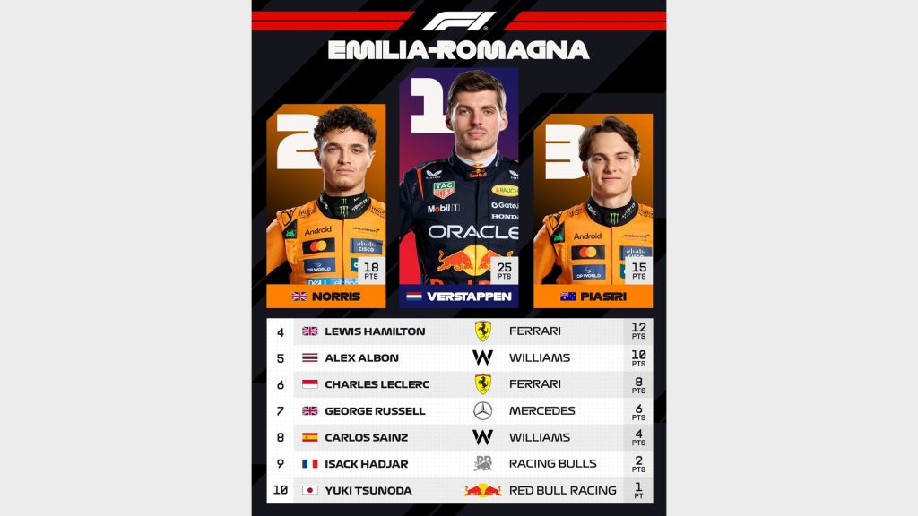 Emilia Romagna Grand Prix: Verstappen's return to winning ways!
Formula 1 Italy
Formula 1 Italian Grand Prix
Fast Cars
Car Racing
Racing Cars
Sports Cars
Supersports Cars
Supercars
Supercars
Supercars
Ferrari
McLaren
Red Bull
Mercedes
جائزة إميليا رومانيا الكبرى: عودة فيرستابن إلى سكة الانتصارات!
فورمولا 1 إيطاليا
جائزة إيطاليا الكبرى للفورمولا 1
سيارات سريعة
سباقات سيارات
سيارات سباق
سيارات رياضية
سيارات رياضية خارقة
سيارات خارقة
سيارات خارقة
فيراري
ماكلارين
ريد بول
مرسيدس
