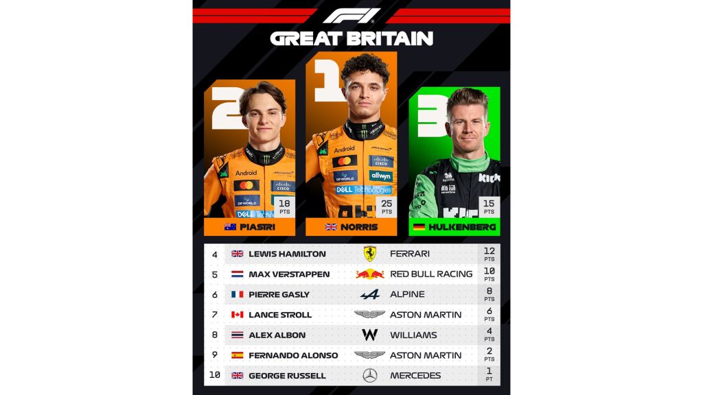 جائزة بريطانيا الكبرى: نوريس يُتوج في بلاده، وهولكينبيرغ يحقق إنجاز تاريخي!
سباق بريطانيا فورمولا 1 
سباق بريطانيا فورميلا 1 
سباق السيارات
سيارات سباق
سوبر كارز
سيارات رياضية
سيارات سوبر رياضية
سيارات سبورت
سيارات سوبر سبورت
ماكلارين
لاندو نوريس
أوسكار بياستري
ألبين
نيكو هولكنبيرغ
مرسيدس لويس هاملتون
جورج راسيل
ريد بُل 
ماكس فرستابن
British Grand Prix: Norris wins his home race, and Hulkenberg achieves a historic achievement!
British Formula 1 Grand Prix
British Formula 1 Grand Prix
Motor Racing
Racing Cars
Supercars
Sports Cars
Supersports Cars
Sports Cars
Supersports Cars
McLaren
Lando Norris
Oscar Piastri
Alpine
Nico Hulkenberg
Mercedes
Lewis Hamilton
George Russell
Red Bull
Max Verstappen