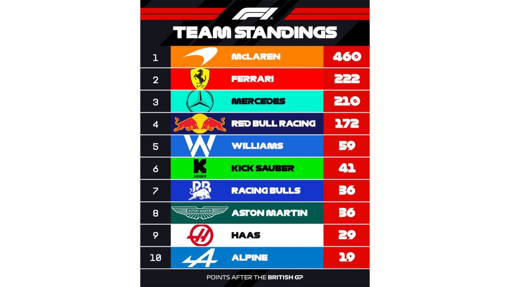 جائزة بريطانيا الكبرى: نوريس يُتوج في بلاده، وهولكينبيرغ يحقق إنجاز تاريخي!
سباق بريطانيا فورمولا 1 
سباق بريطانيا فورميلا 1 
سباق السيارات
سيارات سباق
سوبر كارز
سيارات رياضية
سيارات سوبر رياضية
سيارات سبورت
سيارات سوبر سبورت
ماكلارين
لاندو نوريس
أوسكار بياستري
ألبين
نيكو هولكنبيرغ
مرسيدس لويس هاملتون
جورج راسيل
ريد بُل 
ماكس فرستابن
British Grand Prix: Norris wins his home race, and Hulkenberg achieves a historic achievement!
British Formula 1 Grand Prix
British Formula 1 Grand Prix
Motor Racing
Racing Cars
Supercars
Sports Cars
Supersports Cars
Sports Cars
Supersports Cars
McLaren
Lando Norris
Oscar Piastri
Alpine
Nico Hulkenberg
Mercedes
Lewis Hamilton
George Russell
Red Bull
Max Verstappen