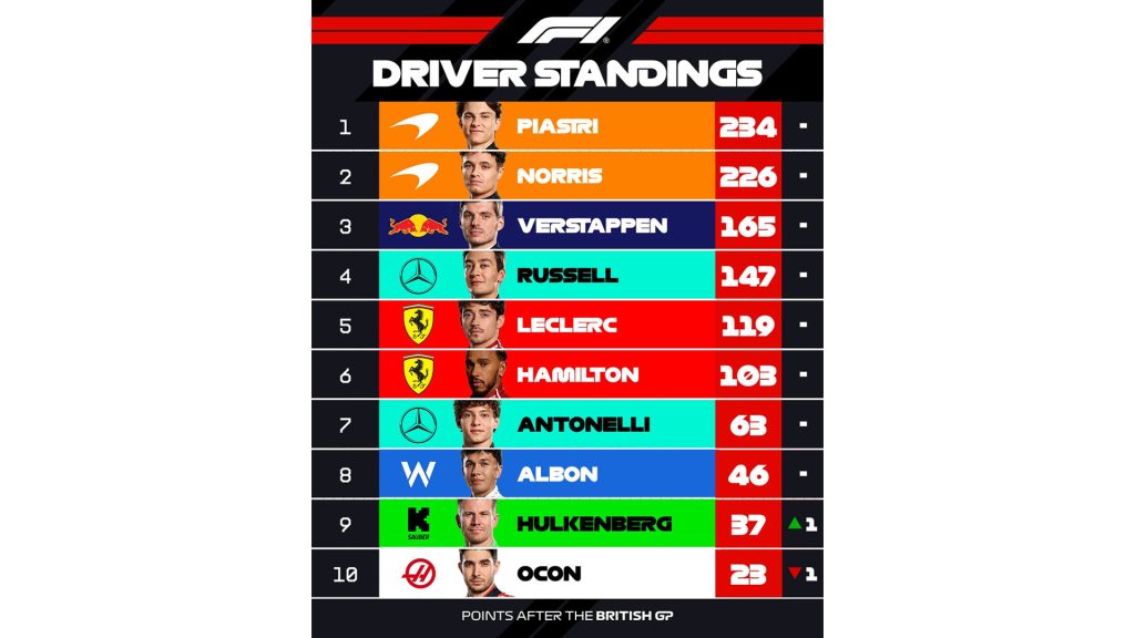 جائزة بريطانيا الكبرى: نوريس يُتوج في بلاده، وهولكينبيرغ يحقق إنجاز تاريخي!
سباق بريطانيا فورمولا 1 
سباق بريطانيا فورميلا 1 
سباق السيارات
سيارات سباق
سوبر كارز
سيارات رياضية
سيارات سوبر رياضية
سيارات سبورت
سيارات سوبر سبورت
ماكلارين
لاندو نوريس
أوسكار بياستري
ألبين
نيكو هولكنبيرغ
مرسيدس لويس هاملتون
جورج راسيل
ريد بُل 
ماكس فرستابن
British Grand Prix: Norris wins his home race, and Hulkenberg achieves a historic achievement!
British Formula 1 Grand Prix
British Formula 1 Grand Prix
Motor Racing
Racing Cars
Supercars
Sports Cars
Supersports Cars
Sports Cars
Supersports Cars
McLaren
Lando Norris
Oscar Piastri
Alpine
Nico Hulkenberg
Mercedes
Lewis Hamilton
George Russell
Red Bull
Max Verstappen